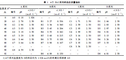 表1  4個PAC系列樣品的質量指標
