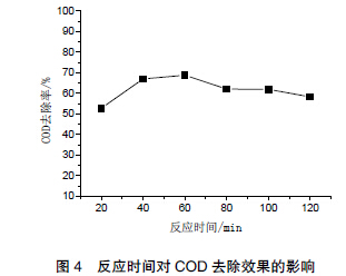 圖 4 反應時間對COD 去除效果的影響