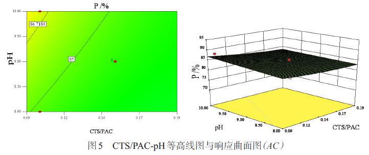 圖5 CTS/PAC-pH等高線圖與響應曲面圖(AC)